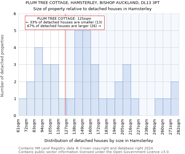 PLUM TREE COTTAGE, HAMSTERLEY, BISHOP AUCKLAND, DL13 3PT: Size of property relative to detached houses in Hamsterley