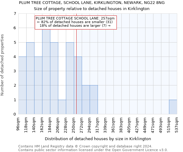 PLUM TREE COTTAGE, SCHOOL LANE, KIRKLINGTON, NEWARK, NG22 8NG: Size of property relative to detached houses in Kirklington