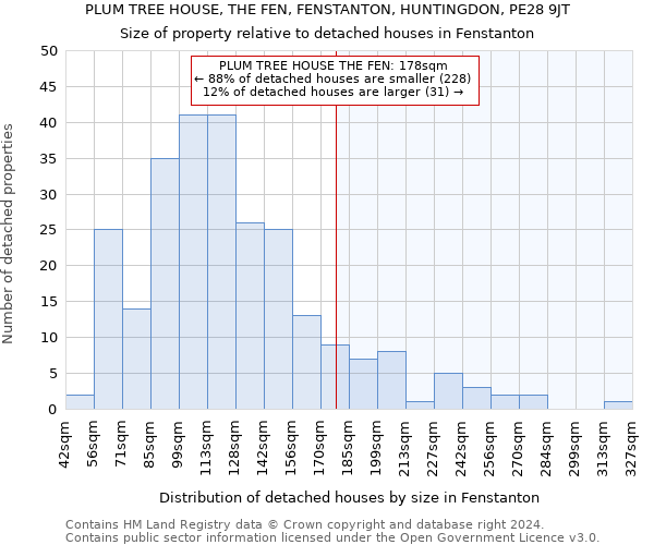 PLUM TREE HOUSE, THE FEN, FENSTANTON, HUNTINGDON, PE28 9JT: Size of property relative to detached houses in Fenstanton