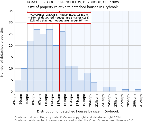 POACHERS LODGE, SPRINGFIELDS, DRYBROOK, GL17 9BW: Size of property relative to detached houses in Drybrook