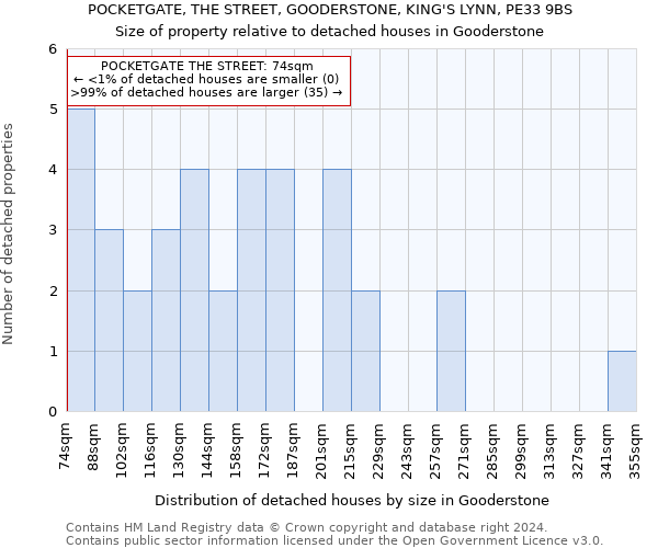 POCKETGATE, THE STREET, GOODERSTONE, KING'S LYNN, PE33 9BS: Size of property relative to detached houses in Gooderstone