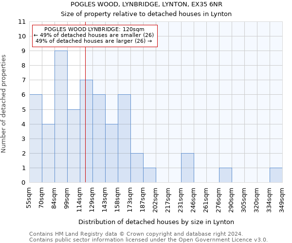 POGLES WOOD, LYNBRIDGE, LYNTON, EX35 6NR: Size of property relative to detached houses in Lynton