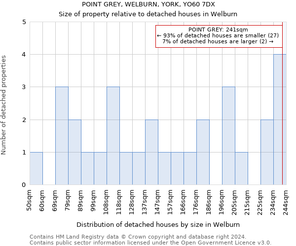 POINT GREY, WELBURN, YORK, YO60 7DX: Size of property relative to detached houses in Welburn