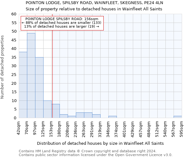 POINTON LODGE, SPILSBY ROAD, WAINFLEET, SKEGNESS, PE24 4LN: Size of property relative to detached houses in Wainfleet All Saints