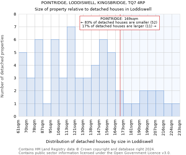 POINTRIDGE, LODDISWELL, KINGSBRIDGE, TQ7 4RP: Size of property relative to detached houses in Loddiswell