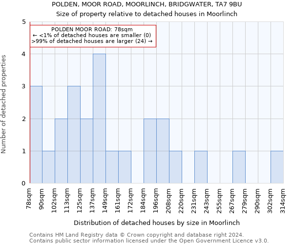 POLDEN, MOOR ROAD, MOORLINCH, BRIDGWATER, TA7 9BU: Size of property relative to detached houses in Moorlinch