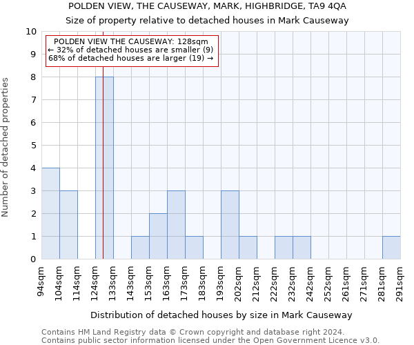 POLDEN VIEW, THE CAUSEWAY, MARK, HIGHBRIDGE, TA9 4QA: Size of property relative to detached houses in Mark Causeway