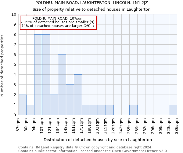 POLDHU, MAIN ROAD, LAUGHTERTON, LINCOLN, LN1 2JZ: Size of property relative to detached houses in Laughterton