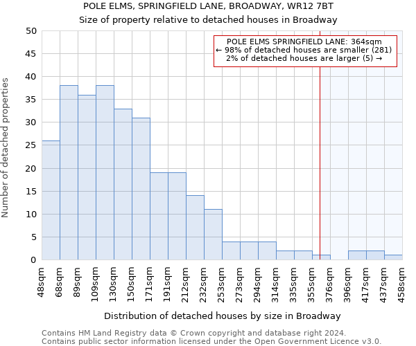 POLE ELMS, SPRINGFIELD LANE, BROADWAY, WR12 7BT: Size of property relative to detached houses in Broadway