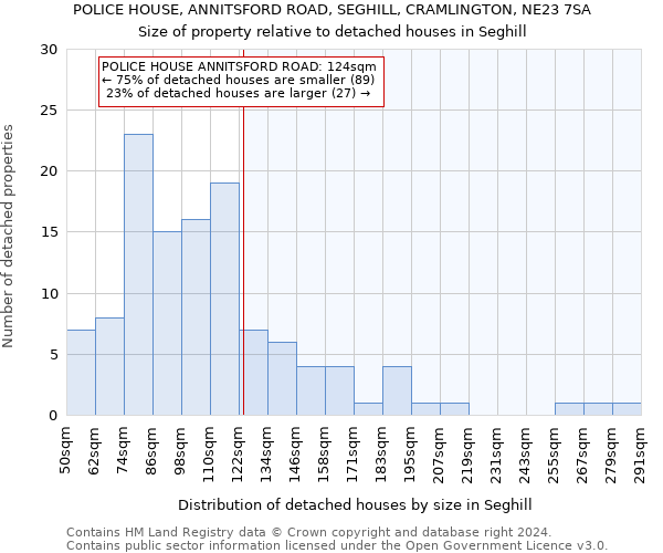 POLICE HOUSE, ANNITSFORD ROAD, SEGHILL, CRAMLINGTON, NE23 7SA: Size of property relative to detached houses in Seghill