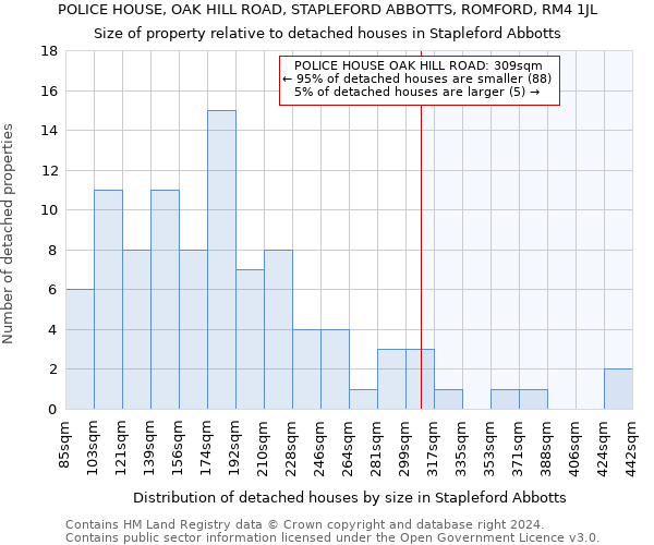POLICE HOUSE, OAK HILL ROAD, STAPLEFORD ABBOTTS, ROMFORD, RM4 1JL: Size of property relative to detached houses in Stapleford Abbotts