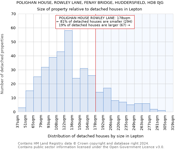 POLIGHAN HOUSE, ROWLEY LANE, FENAY BRIDGE, HUDDERSFIELD, HD8 0JG: Size of property relative to detached houses in Lepton