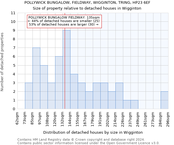 POLLYWICK BUNGALOW, FIELDWAY, WIGGINTON, TRING, HP23 6EF: Size of property relative to detached houses in Wigginton