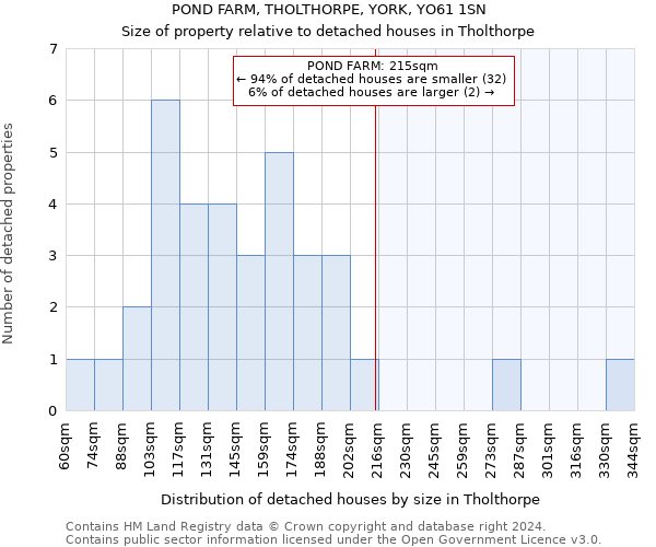 POND FARM, THOLTHORPE, YORK, YO61 1SN: Size of property relative to detached houses in Tholthorpe