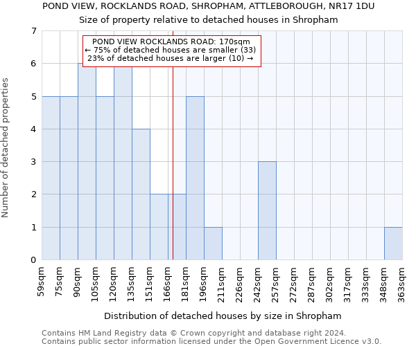 POND VIEW, ROCKLANDS ROAD, SHROPHAM, ATTLEBOROUGH, NR17 1DU: Size of property relative to detached houses in Shropham