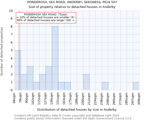 PONDEROSA, SEA ROAD, ANDERBY, SKEGNESS, PE24 5XY: Size of property relative to detached houses in Anderby