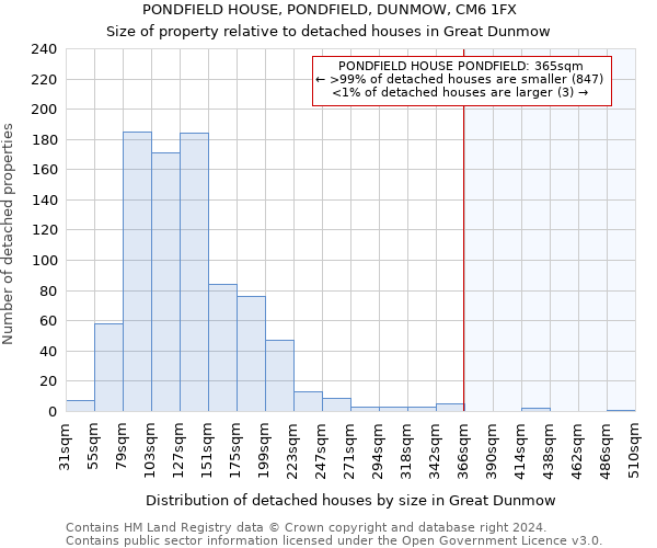 PONDFIELD HOUSE, PONDFIELD, DUNMOW, CM6 1FX: Size of property relative to detached houses in Great Dunmow