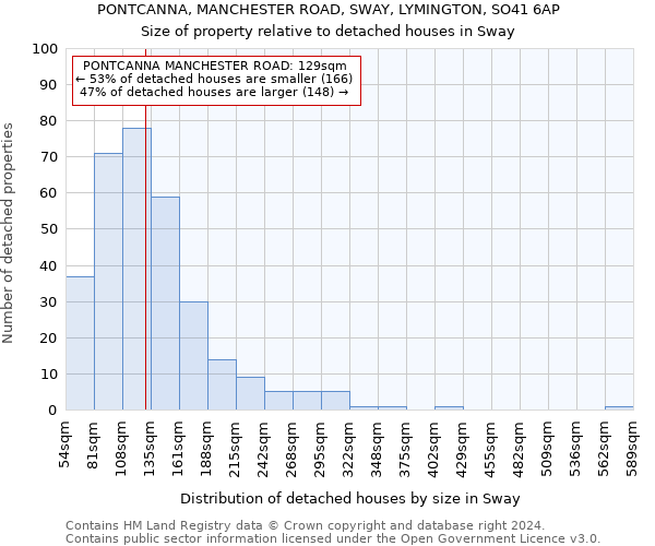 PONTCANNA, MANCHESTER ROAD, SWAY, LYMINGTON, SO41 6AP: Size of property relative to detached houses in Sway