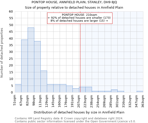 PONTOP HOUSE, ANNFIELD PLAIN, STANLEY, DH9 8JQ: Size of property relative to detached houses in Annfield Plain