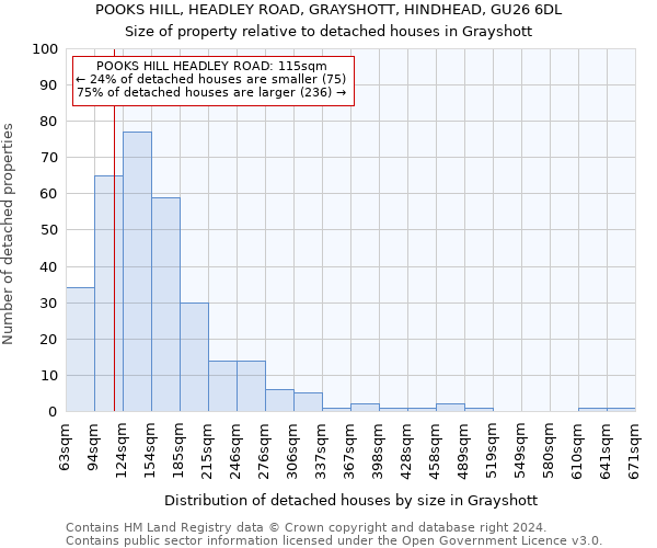 POOKS HILL, HEADLEY ROAD, GRAYSHOTT, HINDHEAD, GU26 6DL: Size of property relative to detached houses in Grayshott