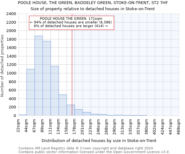 POOLE HOUSE, THE GREEN, BADDELEY GREEN, STOKE-ON-TRENT, ST2 7HF: Size of property relative to detached houses in Stoke-on-Trent