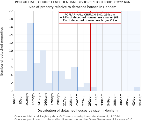 POPLAR HALL, CHURCH END, HENHAM, BISHOP'S STORTFORD, CM22 6AN: Size of property relative to detached houses in Henham