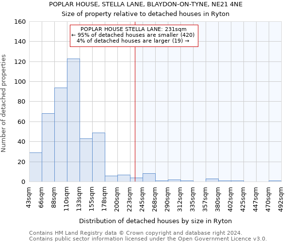 POPLAR HOUSE, STELLA LANE, BLAYDON-ON-TYNE, NE21 4NE: Size of property relative to detached houses in Ryton