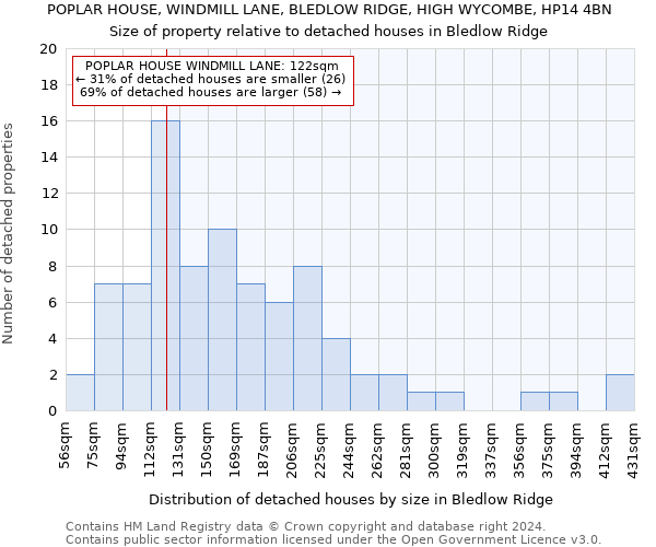 POPLAR HOUSE, WINDMILL LANE, BLEDLOW RIDGE, HIGH WYCOMBE, HP14 4BN: Size of property relative to detached houses in Bledlow Ridge