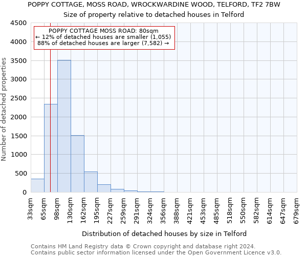 POPPY COTTAGE, MOSS ROAD, WROCKWARDINE WOOD, TELFORD, TF2 7BW: Size of property relative to detached houses in Telford