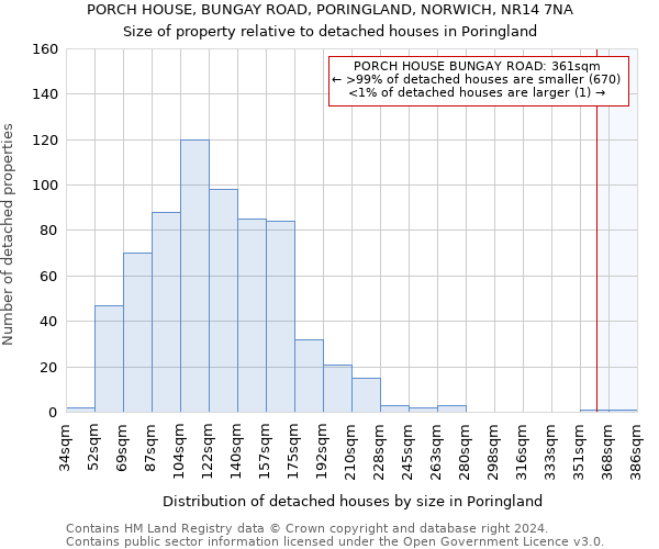 PORCH HOUSE, BUNGAY ROAD, PORINGLAND, NORWICH, NR14 7NA: Size of property relative to detached houses in Poringland