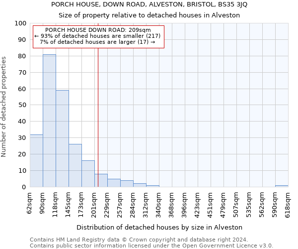 PORCH HOUSE, DOWN ROAD, ALVESTON, BRISTOL, BS35 3JQ: Size of property relative to detached houses in Alveston