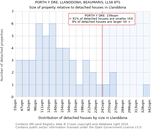 PORTH Y DRE, LLANDDONA, BEAUMARIS, LL58 8TS: Size of property relative to detached houses in Llanddona