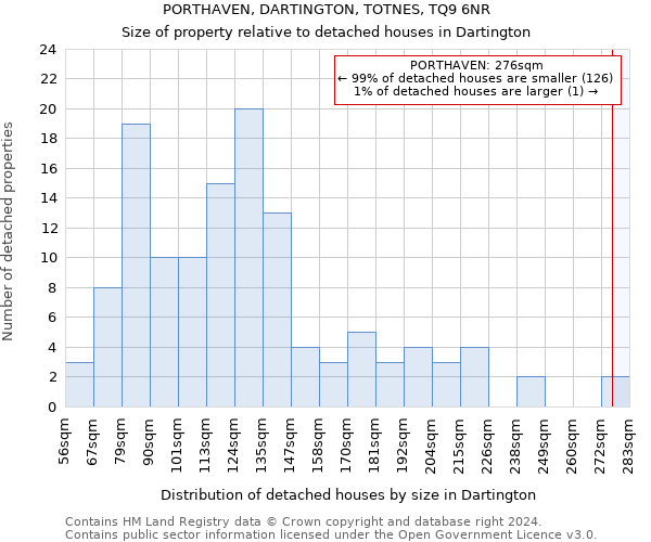 PORTHAVEN, DARTINGTON, TOTNES, TQ9 6NR: Size of property relative to detached houses in Dartington