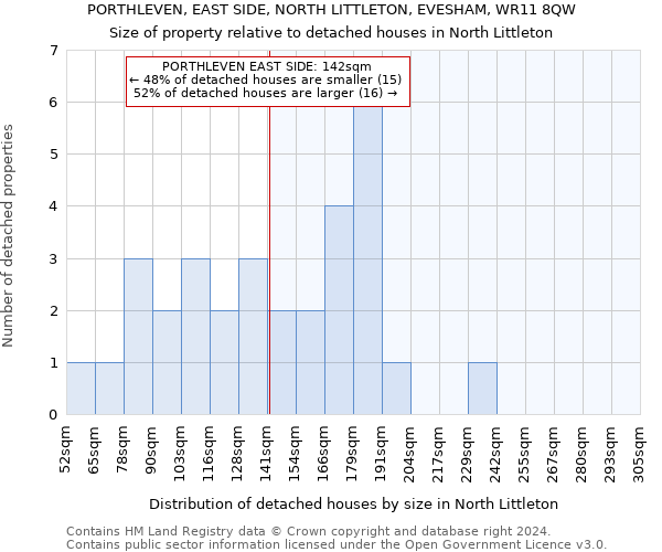 PORTHLEVEN, EAST SIDE, NORTH LITTLETON, EVESHAM, WR11 8QW: Size of property relative to detached houses in North Littleton