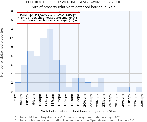 PORTREATH, BALACLAVA ROAD, GLAIS, SWANSEA, SA7 9HH: Size of property relative to detached houses in Glais