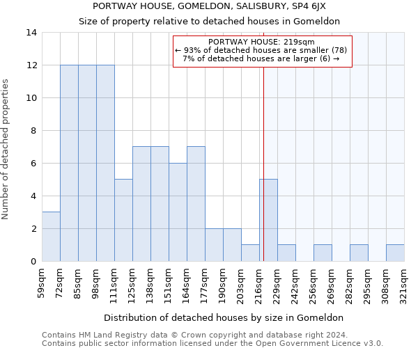 PORTWAY HOUSE, GOMELDON, SALISBURY, SP4 6JX: Size of property relative to detached houses in Gomeldon