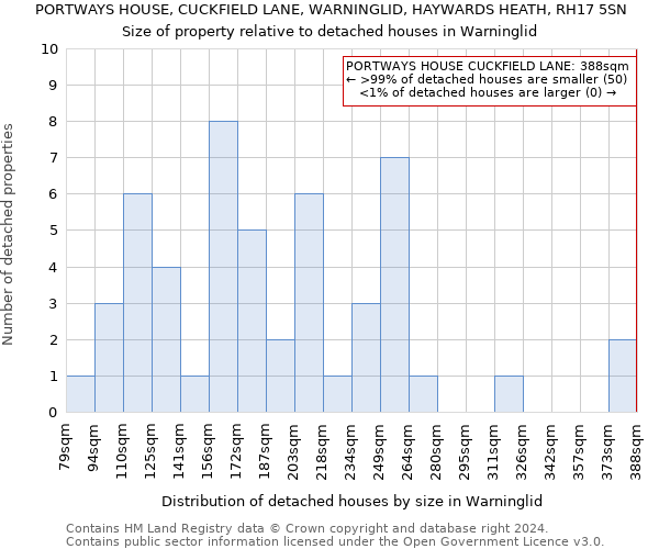 PORTWAYS HOUSE, CUCKFIELD LANE, WARNINGLID, HAYWARDS HEATH, RH17 5SN: Size of property relative to detached houses in Warninglid