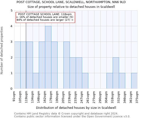 POST COTTAGE, SCHOOL LANE, SCALDWELL, NORTHAMPTON, NN6 9LD: Size of property relative to detached houses in Scaldwell
