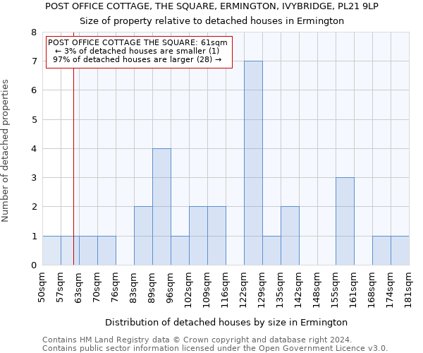 POST OFFICE COTTAGE, THE SQUARE, ERMINGTON, IVYBRIDGE, PL21 9LP: Size of property relative to detached houses in Ermington