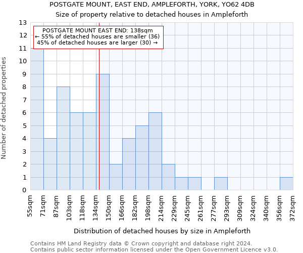 POSTGATE MOUNT, EAST END, AMPLEFORTH, YORK, YO62 4DB: Size of property relative to detached houses in Ampleforth