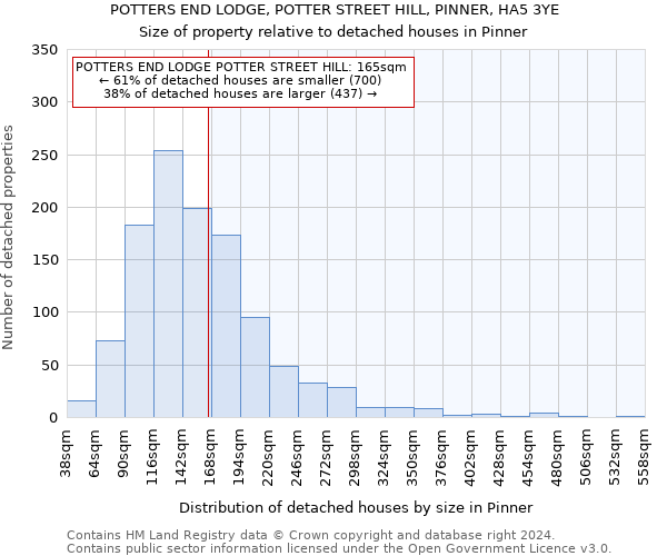 POTTERS END LODGE, POTTER STREET HILL, PINNER, HA5 3YE: Size of property relative to detached houses in Pinner