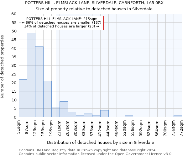 POTTERS HILL, ELMSLACK LANE, SILVERDALE, CARNFORTH, LA5 0RX: Size of property relative to detached houses in Silverdale