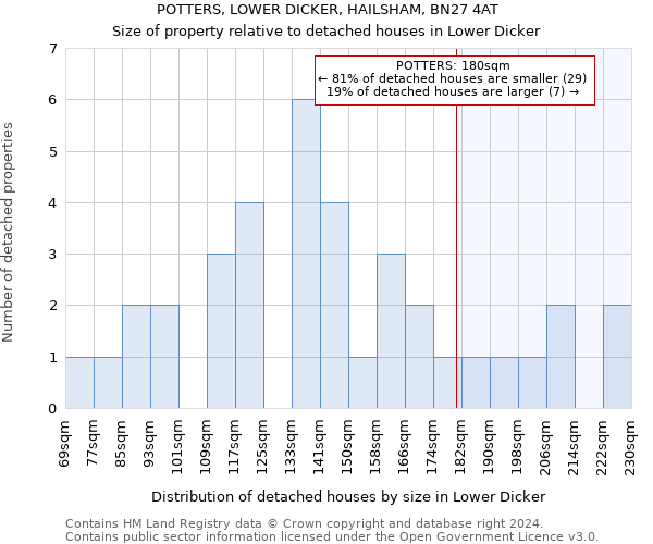 POTTERS, LOWER DICKER, HAILSHAM, BN27 4AT: Size of property relative to detached houses in Lower Dicker