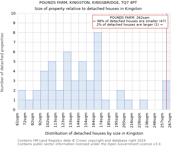 POUNDS FARM, KINGSTON, KINGSBRIDGE, TQ7 4PT: Size of property relative to detached houses in Kingston