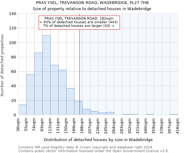 PRAS YSEL, TREVANSON ROAD, WADEBRIDGE, PL27 7HB: Size of property relative to detached houses in Wadebridge