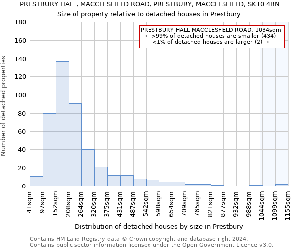 PRESTBURY HALL, MACCLESFIELD ROAD, PRESTBURY, MACCLESFIELD, SK10 4BN: Size of property relative to detached houses in Prestbury