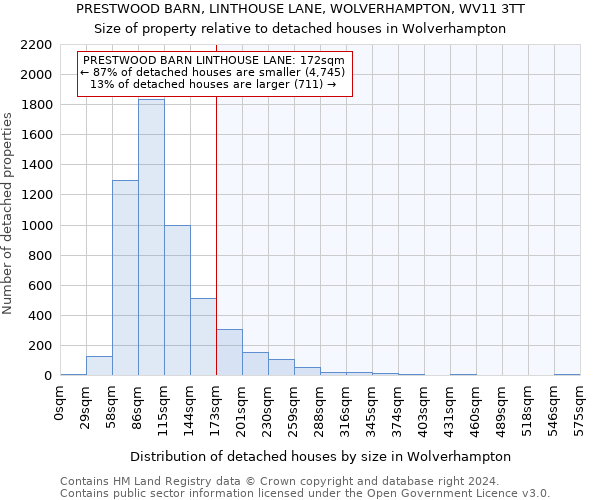 PRESTWOOD BARN, LINTHOUSE LANE, WOLVERHAMPTON, WV11 3TT: Size of property relative to detached houses in Wolverhampton