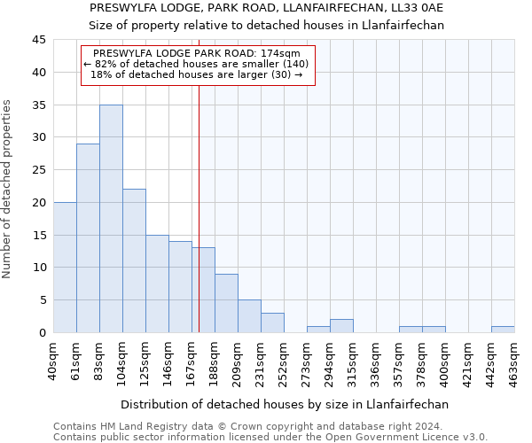 PRESWYLFA LODGE, PARK ROAD, LLANFAIRFECHAN, LL33 0AE: Size of property relative to detached houses in Llanfairfechan