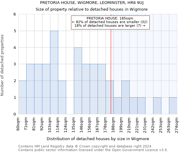 PRETORIA HOUSE, WIGMORE, LEOMINSTER, HR6 9UJ: Size of property relative to detached houses in Wigmore