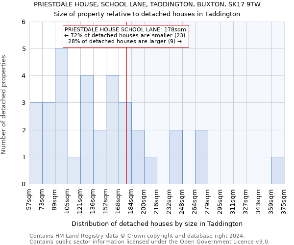 PRIESTDALE HOUSE, SCHOOL LANE, TADDINGTON, BUXTON, SK17 9TW: Size of property relative to detached houses in Taddington